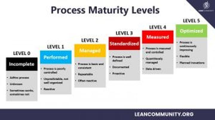 Mechaniki gry Levels